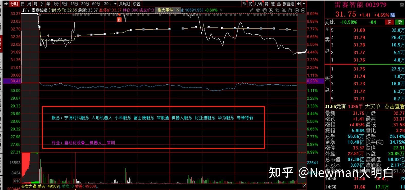如何给同花顺K线和分时图添加上股票所属概念板块和行业板块