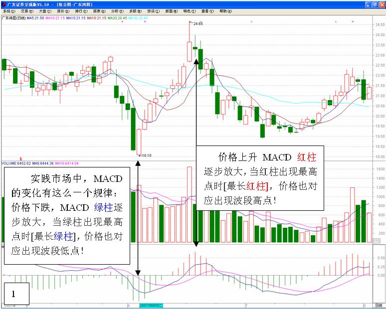 MACD的高级用法-李玉刚的博客