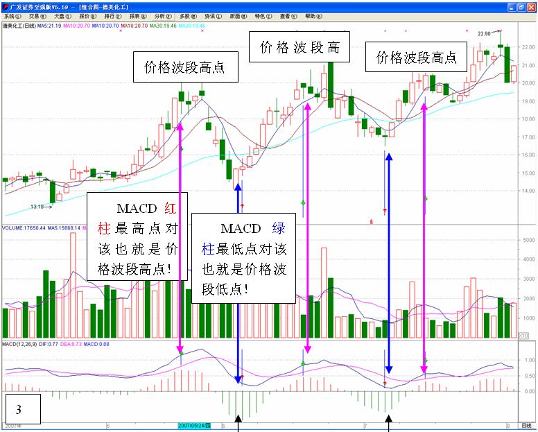 图片[3]-MACD的高级用法-李玉刚的博客