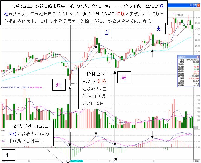 图片[4]-MACD的高级用法-李玉刚的博客