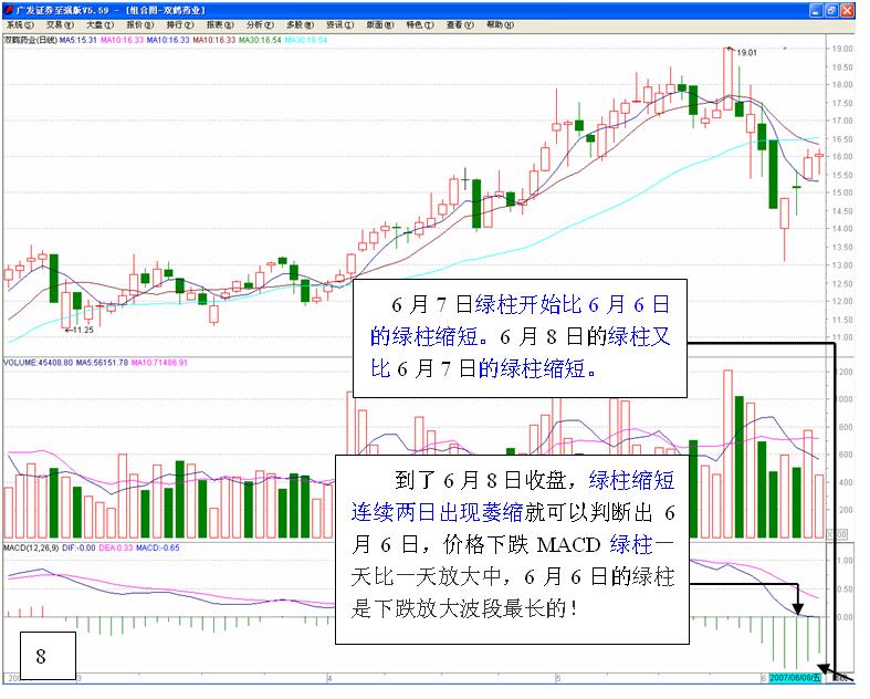 图片[8]-MACD的高级用法-李玉刚的博客