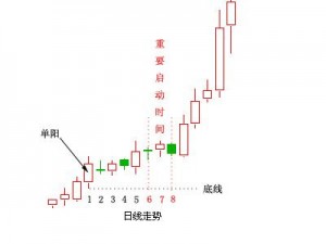 炒股技巧:单阳不破-李玉刚的博客